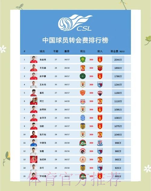球队转会价值榜:皇马17.28亿欧居首,城车二三 球队转会价值榜:皇马17.28亿欧居首,城车二三